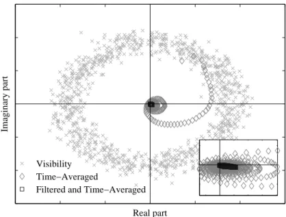 Fig. 3.5: Fringe rate filtering and the time trajectories of complex visibility data over 10 seconds.