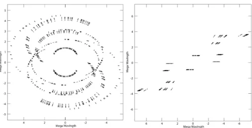 Fig. 3.16: The uv coverage on Cygnus A (left) and NGC 1068 (right) in the EVN VLBI experiment.