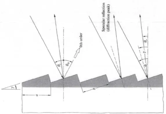 Abb. 2.5: Teil eines Blazegitters (Hecht 1989). In dieser Abbildung ist ein Teil eines Blazegitters zu sehen