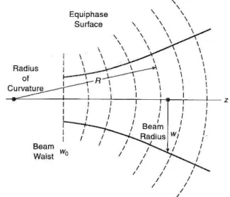 Abb. 2.6: Der Krümmungsradius R und der Strahlradius w eines Gaußstrahls (Goldsmith 1998).