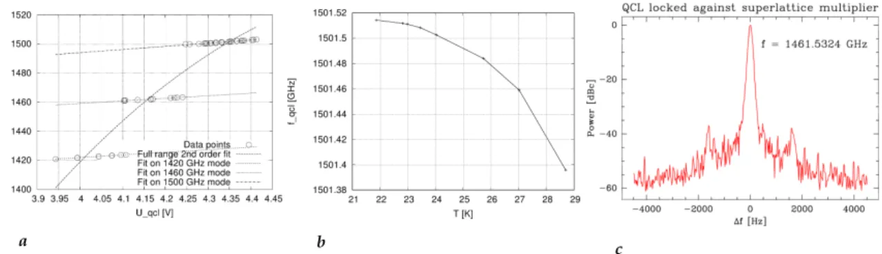Abb. 2.12: Moden, Temperaturabstimmung und Phasenregelung des 1,5 THz QCL. In Abbildung a sind die gemessenen Frequenzen gegen die Spannung am QCL aufgetragen (Rabanus et al