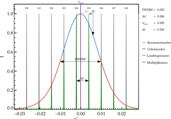 Abb. 3.6: Spektrale Intensitäten der Beugung und der Resonatormoden. In dieser Abbildung ist die berechnete spektrale Intensität des Beugungsgitters in rot gegen die normierte Referenzfrequenz zu der optimierten Frequenz des FG ν 0  aufge-tragen