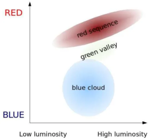 Figure 1.8: Representation of the galaxy color bimodality in a color-luminosity plot.