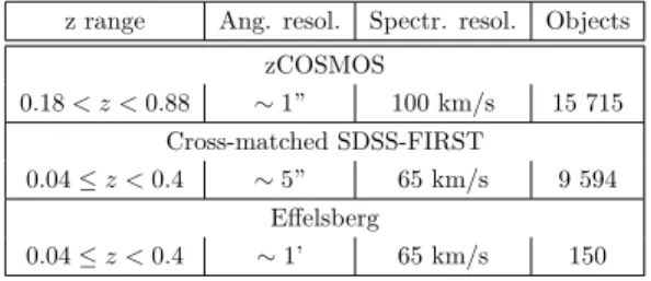 Table 3.1: Datasets summary. Col. 1: Redshift range. Col. 3 and 4: Angular and spectral resolution