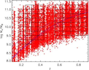 Figure 3.1: Stellar mass of zCOSMOS 20k galaxies selected for this study (secure ﬂags, no broad-line AGN), plotted as a function of redshift