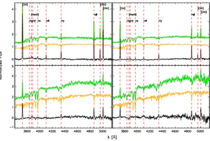 Figure 3.2: Examples of stellar continuum subtraction at z &gt; 0.5. For each panel, the original stacked spectrum (green), the most suitable stellar continuum to be subtracted (orange) and the resulting zCOSMOS stacked spectrum after the stellar continuum