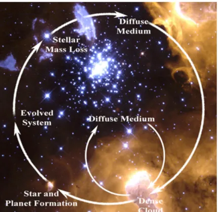 Fig. 2.1: Cycle of star formation. Credits: National Aeronautics and Space Administration (NASA).