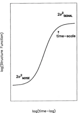 Figure 3.4: A schematic diagram showing the ideal structure function for a time series (Figure courtesy : Hughes et al