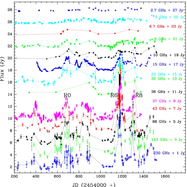 Figure 4.1: Radio to mm wavelength light curves of S5 0716+714 observed over the past