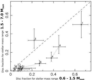 Figure 1.4: Shown are the disc fractions according to accretion signatures (×) and infrared excess (+) for two stellar mass bins