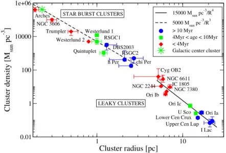 Figure 1.7: Cluster density as a function of the cluster size for clusters more massive than 10 3 M ⊙ 