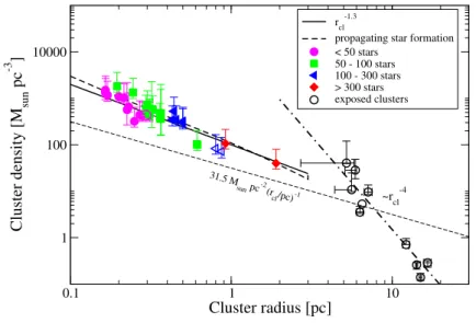 Figure 1.8: Cluster density as a function of cluster radius for embedded clusters with more than 200 observed members (coloured symbols) and the leaky cluster sequence found by Pfalzner (2009) for clusters more massive than 10 3 M ⊙ (black open circles)