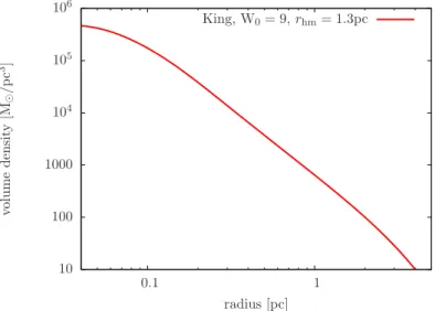 Figure 2.5: Shown is the cluster (mass) volume density as a function of the distance to the cluster center