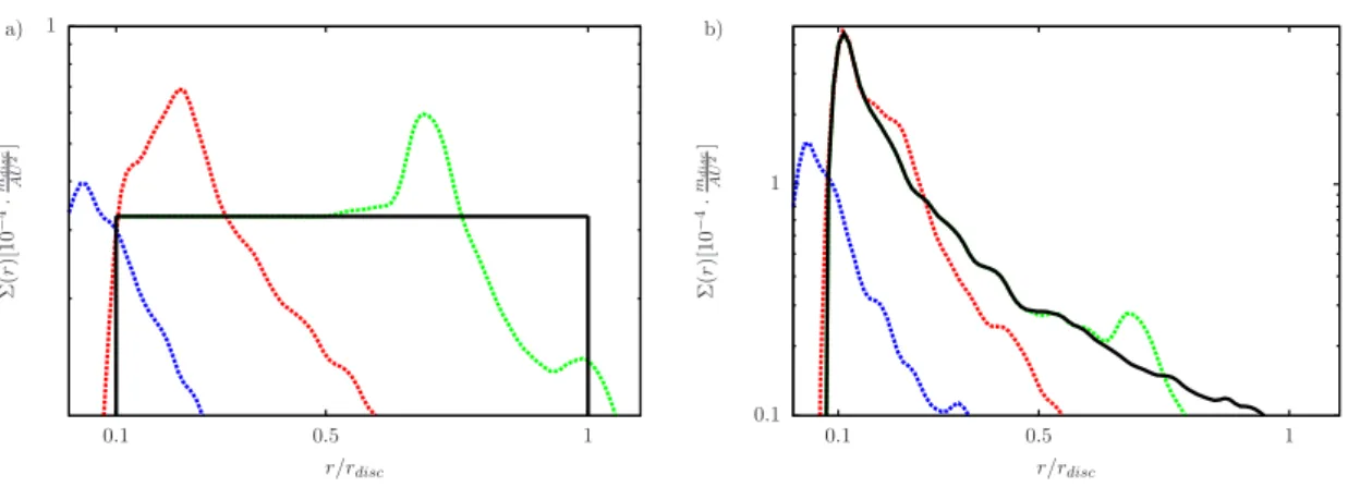 Figure 3.2: Initial (solid black line) and final surface densities in case of a) initially constant distributed disc material of p = 0 and b) a steep distribution of p = 7/4