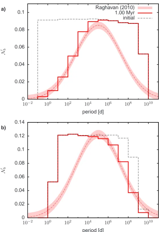 Figure 3.8: a) Chosen birth period distribution (black dashed line) and effect of the gas induced orbital decay after 1 Myr (red line line) compared with the Gaussian fit (red area) to the observations by Raghavan et al