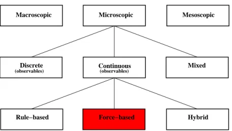 Figure 1.1: A possible hierarchical organization of models for pedestrian dynamics.