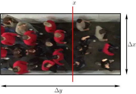 Figure 1.3: Calculating the average of the quantities v, J and ρ by averaging over time or over space; Average of the velocity and flow of pedestrians crossing the line x during a measurement period ∆t and the average over the space (∆x × ∆y) of the veloci