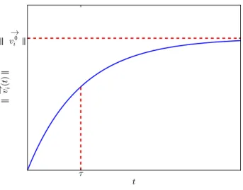 Figure 3.1: Expected evolution of a pedestrian’s velocity with respect to time.
