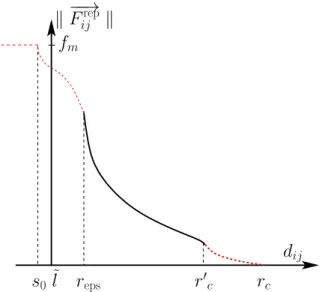 Figure 3.4: The interpolation of the repulsive force between pedestrians i and j Eq. (3.6) depending on d ij and the distance of closest approach ˜ l, see Chap