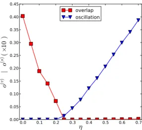 Figure 3.7: The change of the overlapping ratio (3.21) and the oscillation ratio (3.24) in dependence of the repulsive force strength