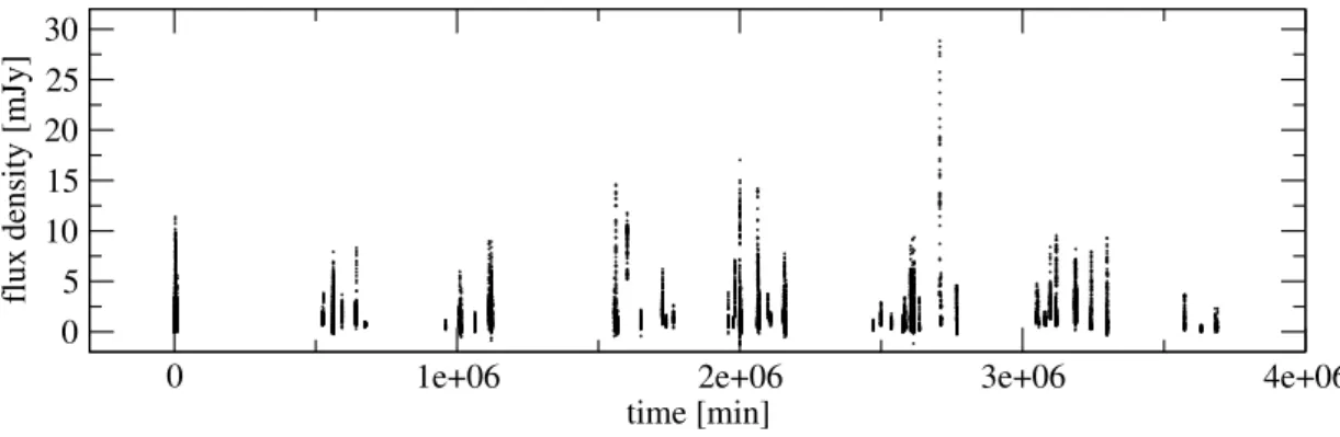 Fig. 2.3.: Light curve of Sgr A* like in Fig. 2.2. In this case no time gaps have been removed, the data is shown in its true time coverage