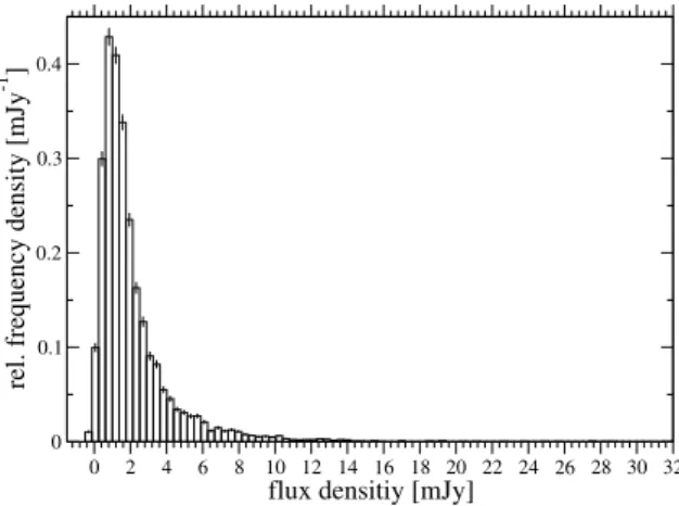 Fig. 2.4.: Flux density histogram of Sgr A*, based on the data shown in Fig. 2.2