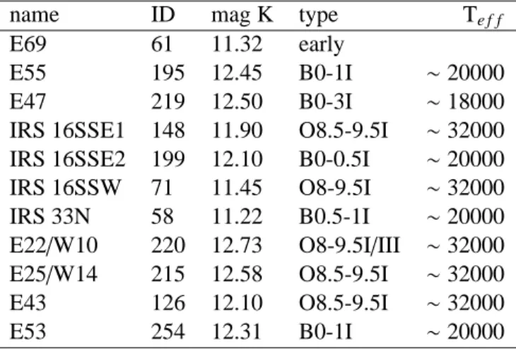 Table 5.1: Early type calibration stars, used for the primary calibration (names, types and K band mag- mag-nitudes according to Paumard et al
