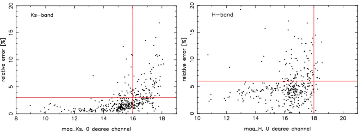Figure 5.11: Total relative flux errors of the sources detected in the Ks- (upper frame) respectively H- H-band (lower frame)