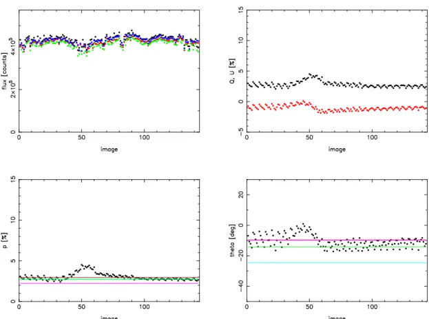 Figure 5.14: Fluxes and polarization parameters of IRS 16C plotted against time of observation