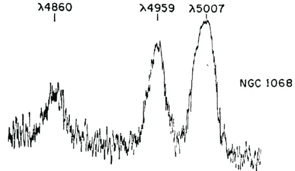 Figure 2.1: Microphotometer tracings of the emission lines λ 4860 Hβ, 4959 and 5007 [O iii ] in the nebula NGC 1068 from Carl Seyfert,1943, (Seyfert 1943).