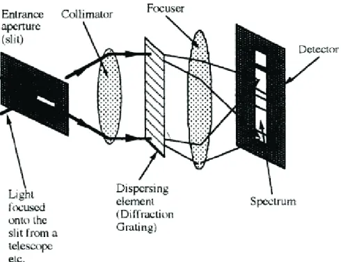 Figure 2.4: The basic components of a spectroscope. Polychromatic radiation (radiation of more than one wavelength) enters the monochromator through the entrance slit