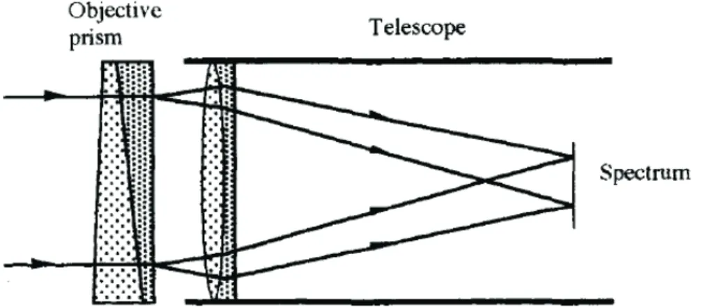 Figure 2.5: An objective prism spectroscope. Figure from Kitchin (1996).