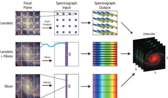 Figure 2.7: The main techniques for achieving integral field spectroscopy. Credit: M. Westmoquette, Figure from Allington-Smith &amp; Content (1998).