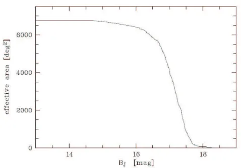 Figure 3.1: Effective area of the Hamburg/ESO survey as a function of the Galactic extinction corrected BJ magnitude (Schulze et al
