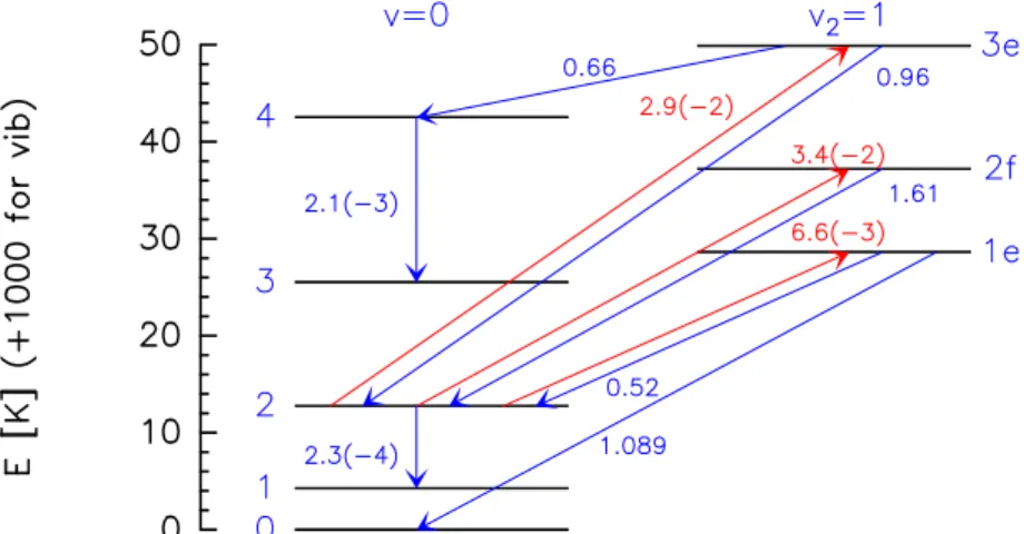 Figure 2.2: Infrared pumping leading to population of J = 4 from J = 2. All radiative transitions from J = 2 are drawn (blue downward, red upward)