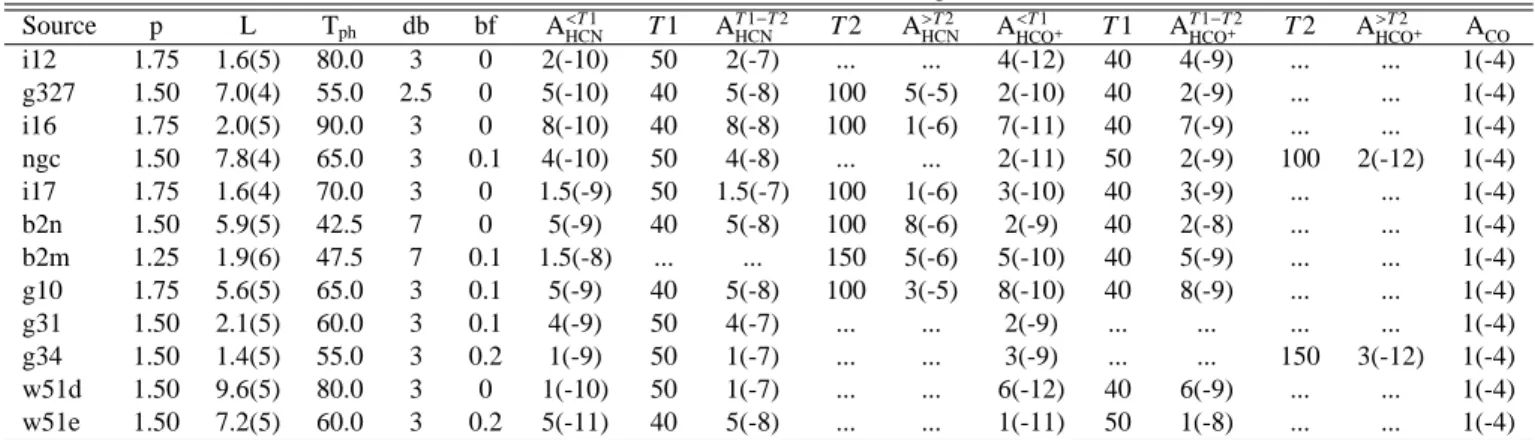 Table 3.8: Parameters of the models that are shown in Figs. 3.2 to 3.13.