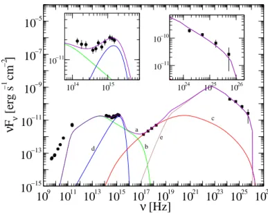Figure 1.2: The observed Spectral Energy Distribution (SED) of a quasar-type blazar compared to a model