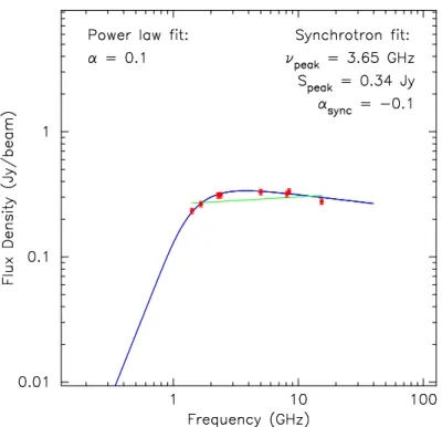 Figure 2.2: Spectrum of a single pixel (red points) in Fig. 2.1 compared to a power law (green line) and synchrotron spectrum (blue curve) fit