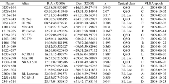 Table 2.1: A sample of γ-ray bright blazars observed with the VLBA