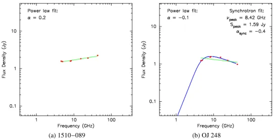 Figure 2.4: VLBA spectra of core regions of 1510 − 089 (a) and OJ 248 (b). The former spectrum is flat while the latter one shows a prominent synchrotron self-absorption peak