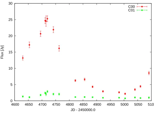Figure 3.4: Lightcurve of the 43 GHz core of 3C 454.3 (marked “C00”) and the first jet component “C01” about 0.15 mas away from the core.