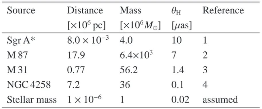 Table 2.1: Apparent angular size of the event horizon of some black hole candidates