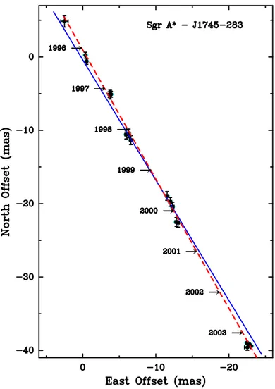 Figure 2.2: Sgr A* position residuals on the sky plane with respect to the background source, J1745-283