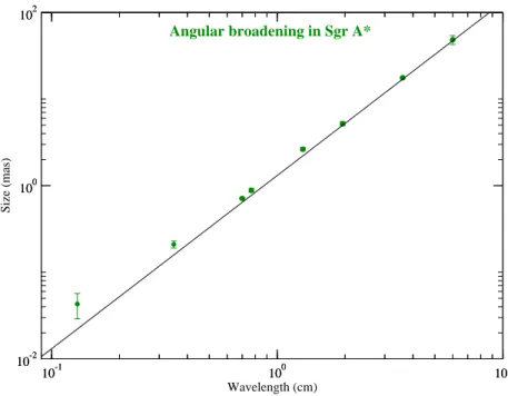 Figure 2.3: Apparent angular size of Sgr A*along the major axis as a function of wave- wave-length