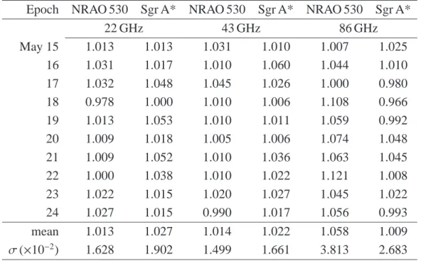 Table 4.1: Flux density ratios between LL and RR for NRAO 530 and Sgr A* at 22, 43, and 86 GHz.
