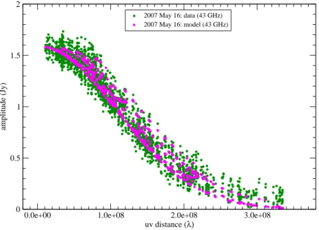 Figure 4.2: A plot of correlated flux density vs. uv distance at 43 GHz for the second epoch (May 16, 2007)