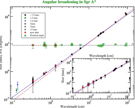 Figure 4.10: Angular size of Sgr A* plot as a function of wavelength for the major and minor (inset) axis