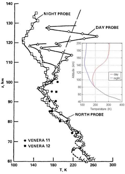 Figure 3.2: Temperature Profiles taken with Pioneer Venus and Venera probes [25]. As indicated, Pioneer Venus 2 deployed three probes into the Venusian atmosphere, one on the day side one on the night side and one in the north polar region