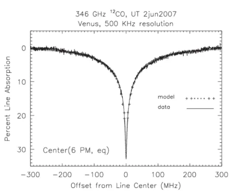 Figure 3.3: Observed 12 CO absorption line at 346 GHz (J=2 7→ 3), from Clancy et al. [35]