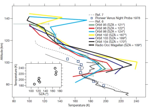 Figure 3.8: Temperatures retrieved from UV stellar occultations observed with SPICAV [45]